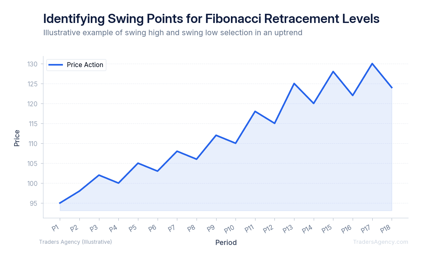 Bar chart showing price peaks and troughs with swing high and swing low points marked for Fibonacci retracement drawing