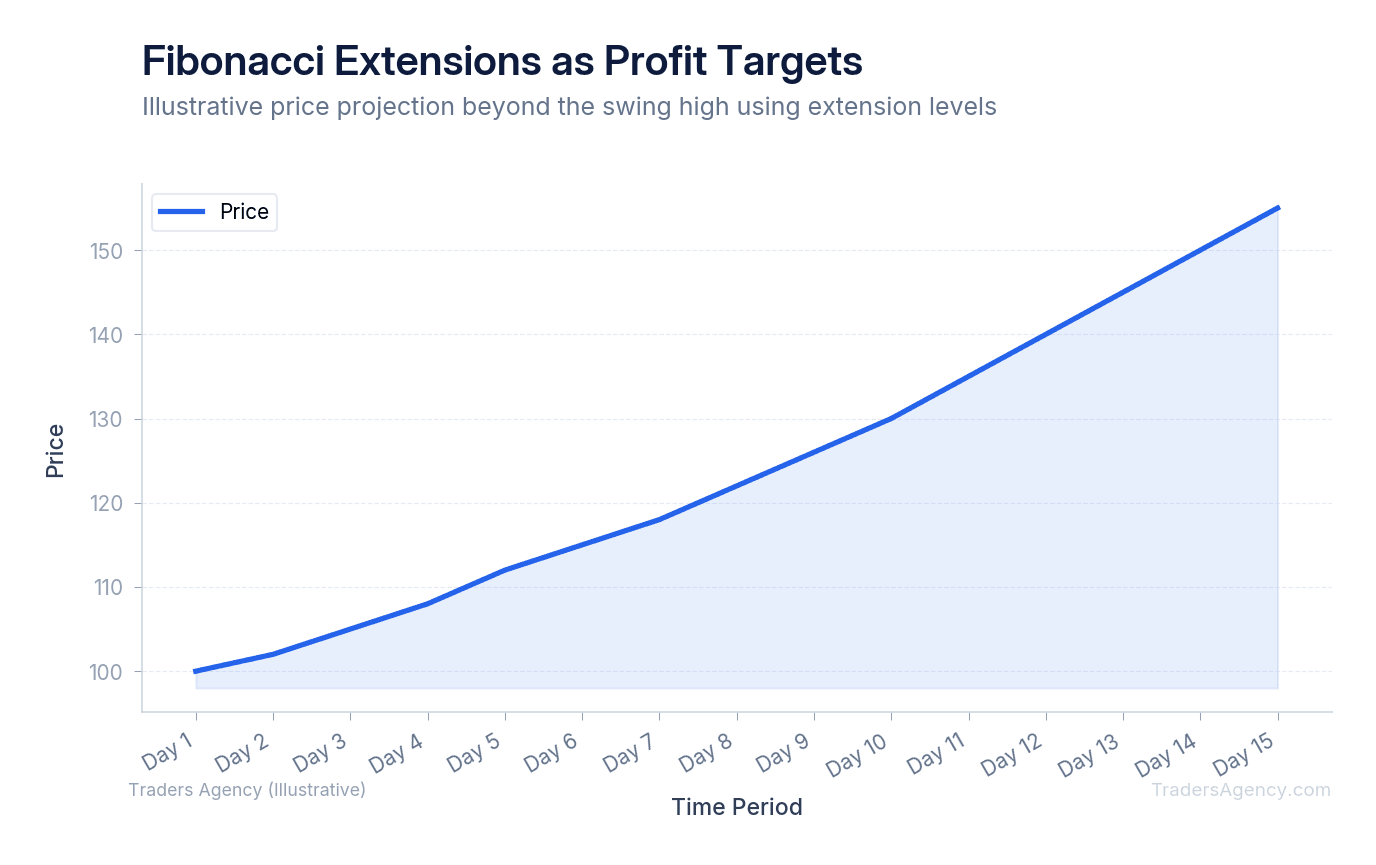 Line chart showing price movement through swing high with Fibonacci extension levels at 127.2%, 161.8%, and 261.8% marked as potential profit targets