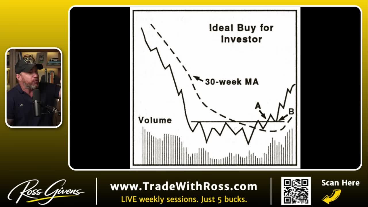 Diagram titled 'Ideal Buy for Investor' showing a stock price chart crossing above the 30-week moving average with points A and B marked, alongside volume bars indicating the transition from Stage 1 to Stage 2