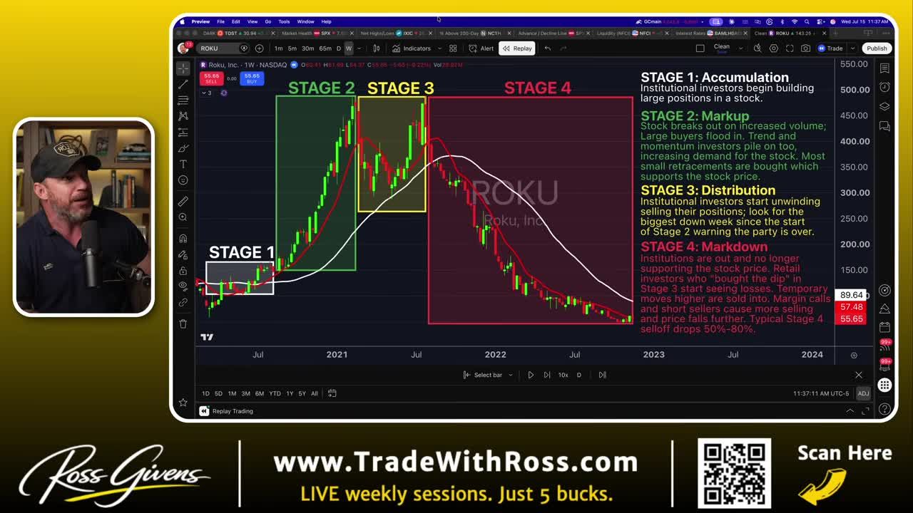 ROKU weekly candlestick chart annotated with the four stages of a stock cycle: Accumulation, Markup, Distribution, and Markdown