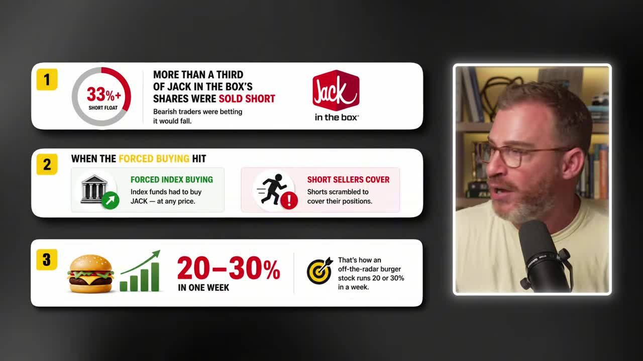 Three-step infographic explaining Jack in the Box short squeeze: 33%+ short float, forced index buying plus short sellers covering, resulting in a 20-30% gain