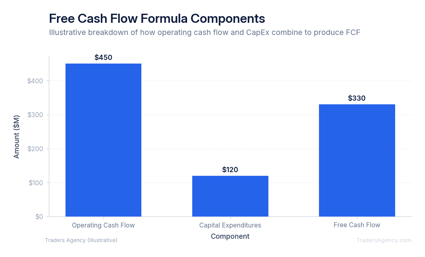 Bar chart showing operating cash flow minus capital expenditures equals free cash flow for a sample company