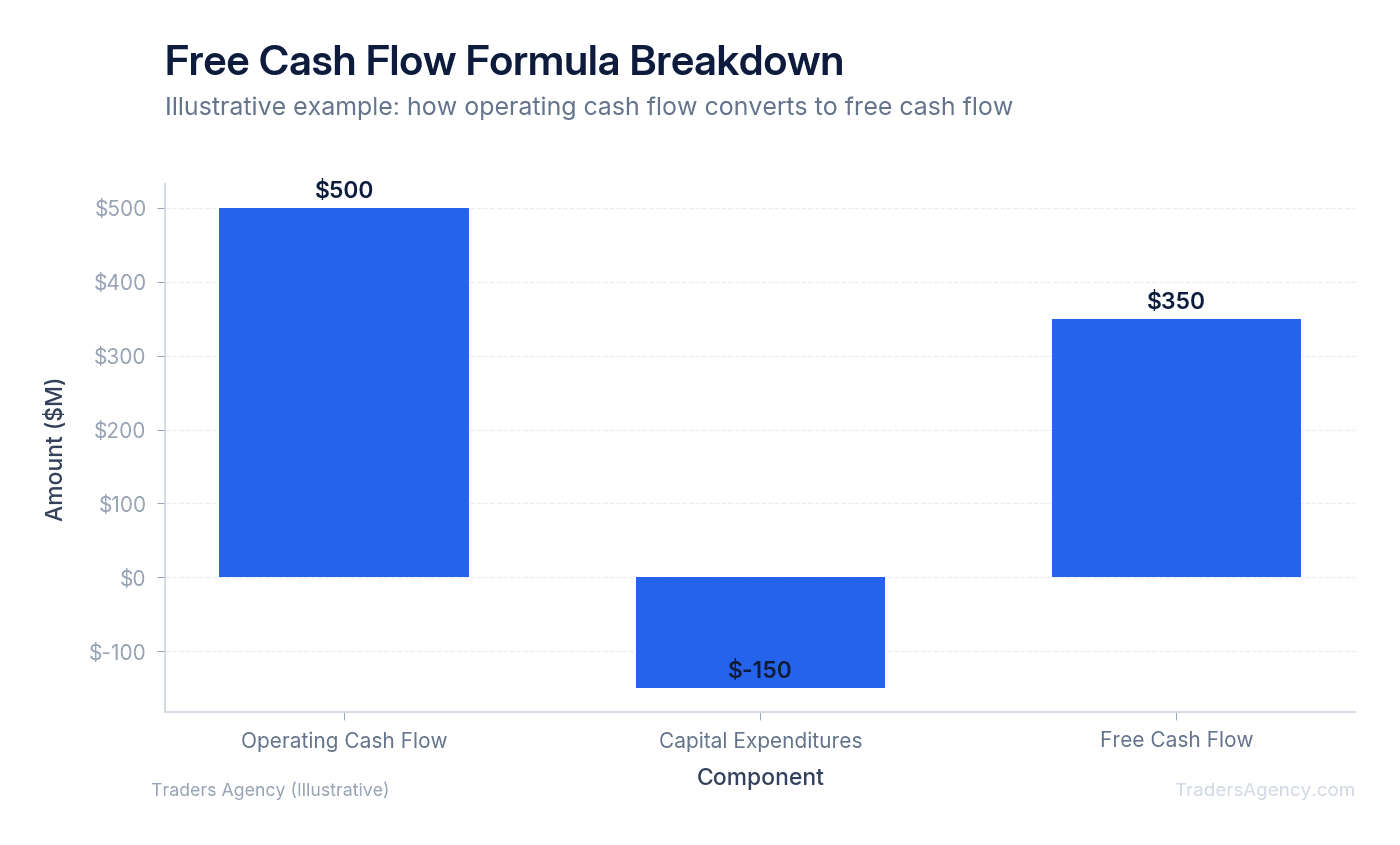 Bar chart showing the FCF formula breakdown for a sample company with operating cash flow of $500M, capex of $150M, resulting in FCF of $350M