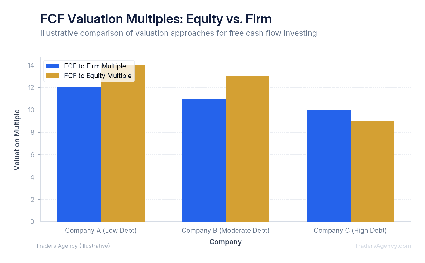 Bar chart comparing valuation multiples for FCF to equity and FCF to firm across three sample companies