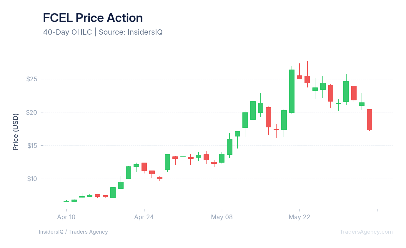 Candlestick chart showing FuelCell Energy's stock price and volume over the past 60 days, highlighting the earnings reaction.