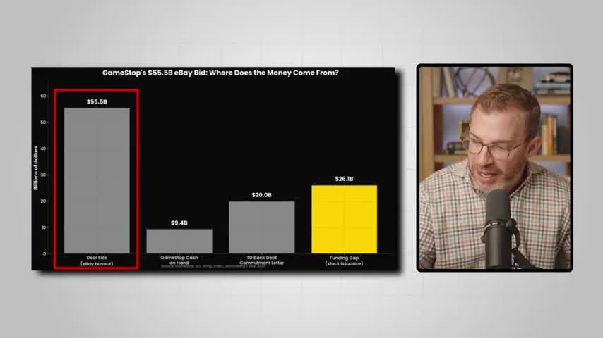 Bar chart showing GameStop's $55.5B eBay bid funding breakdown: $9.4B cash on hand, $20.0B TD Bank debt commitment, and a $26.1B highlighted funding gap