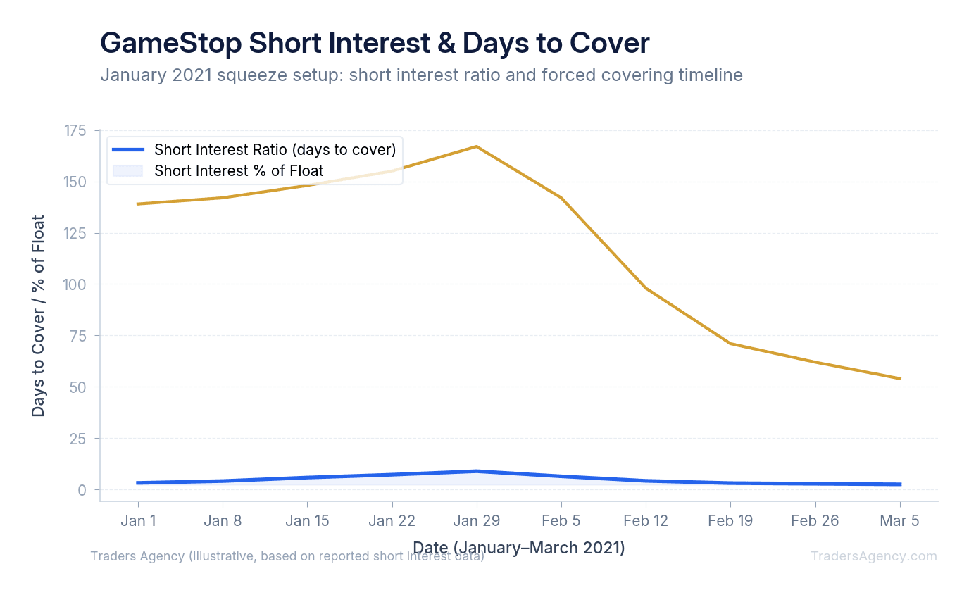 Multi-line chart showing short interest ratio and days to cover peaking during the 2021 GameStop short squeeze