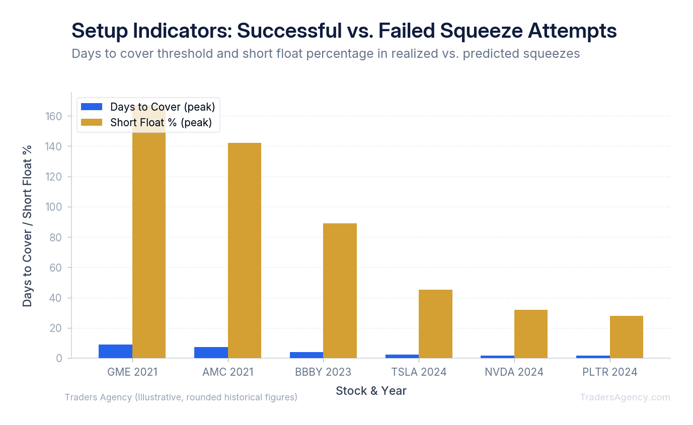 Bar chart comparing short interest ratios and days to cover for successful 2021 squeezes versus failed 2022–2024 attempts