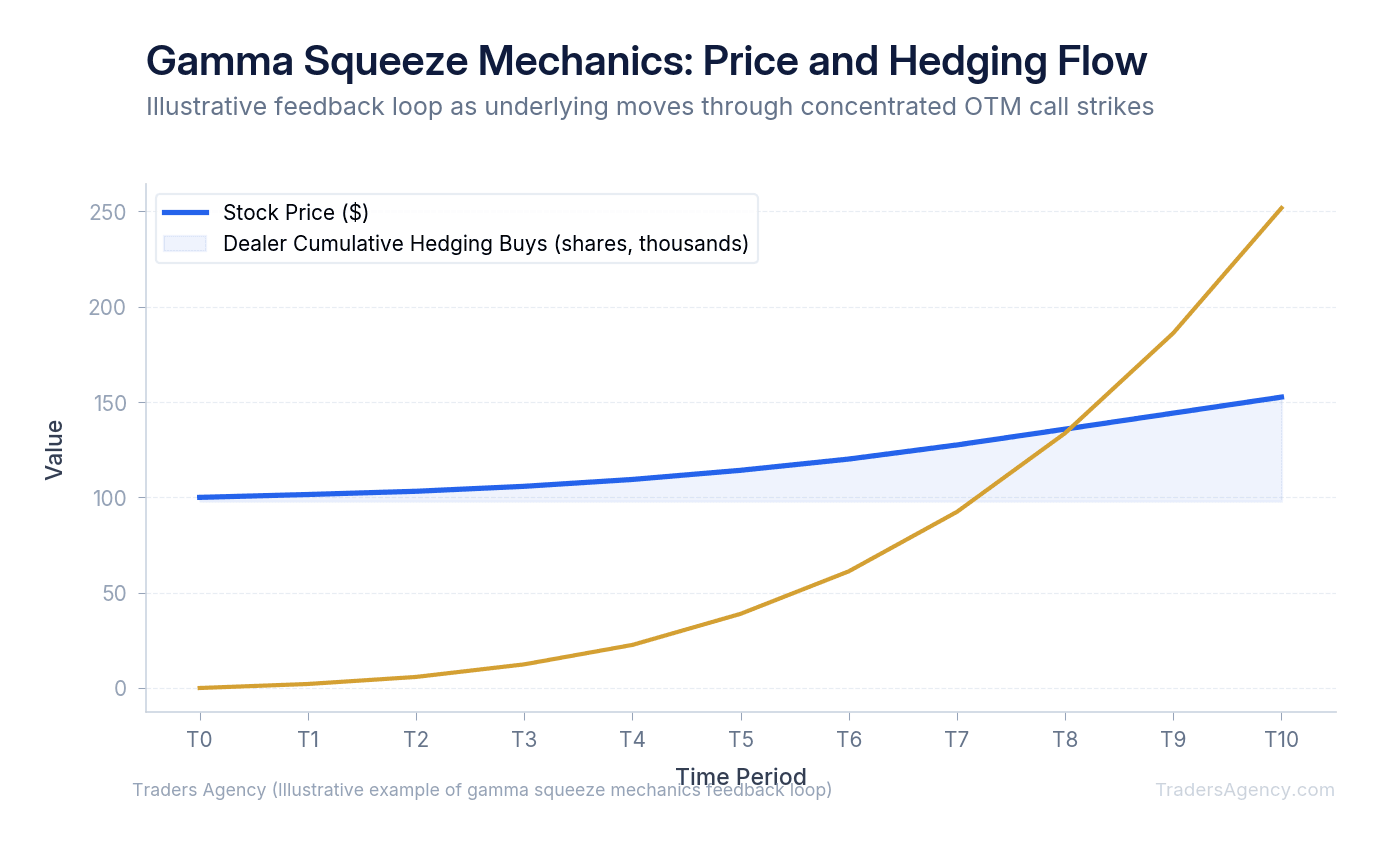 Line chart showing stock price and cumulative dealer hedging purchases accelerating upward as price rises through strike levels