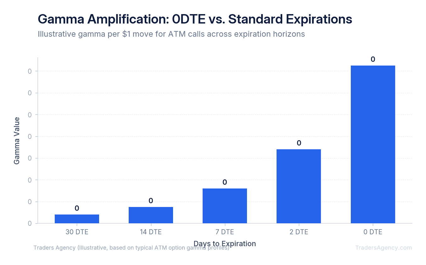 Bar chart comparing gamma values for 0DTE options versus 7-DTE and 30-DTE options at the same strike