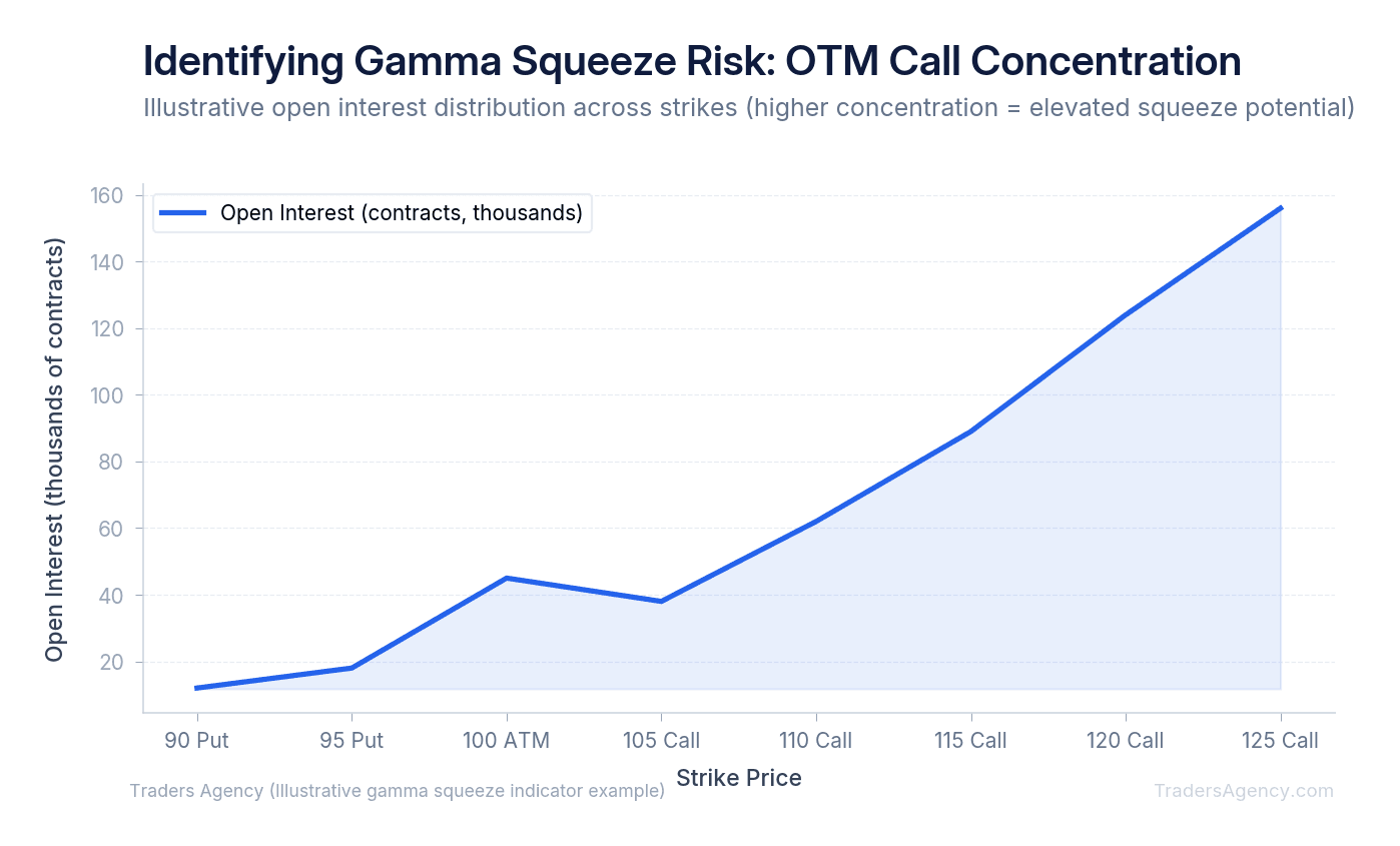 Line chart showing open interest skew across strike prices with peak concentration at OTM calls indicating high gamma squeeze risk
