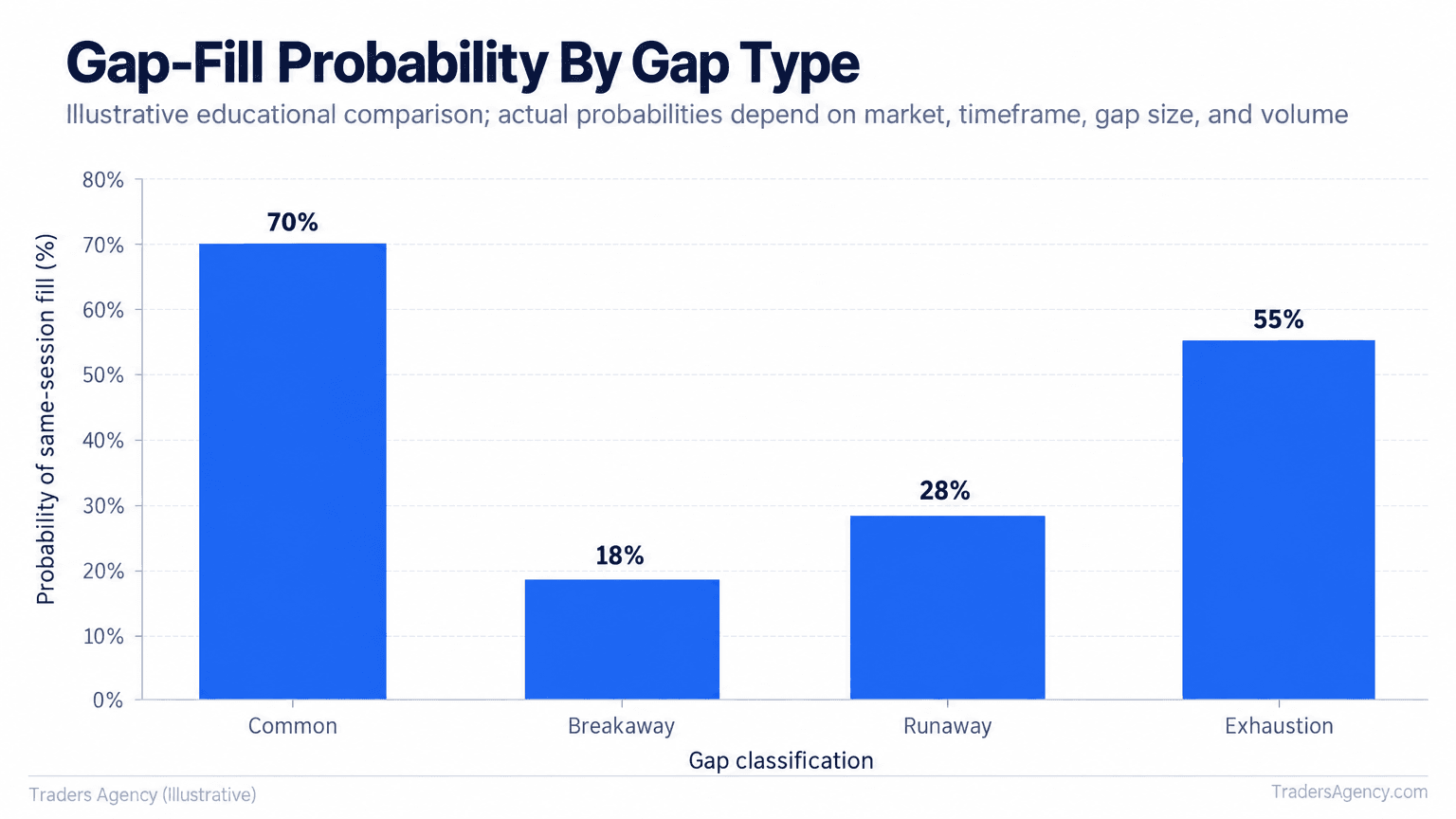 Bar chart comparing hypothetical same-session gap-fill probabilities for common, breakaway, runaway, and exhaustion gaps