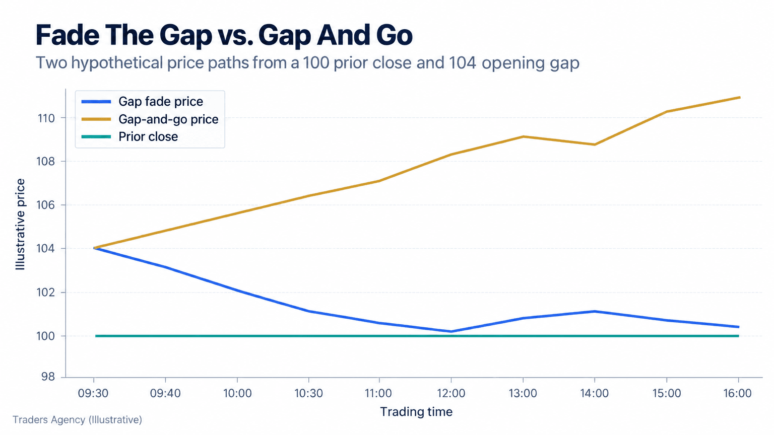 Multi-line chart comparing an illustrative gap fade that returns toward the prior close with a gap-and-go continuation path