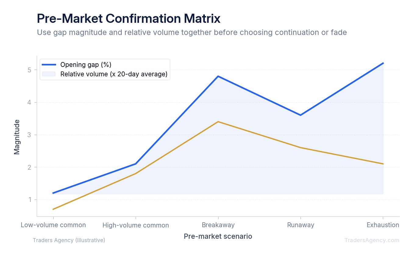 Multi-line chart comparing illustrative opening gap size and relative volume for five pre-market assessment scenarios