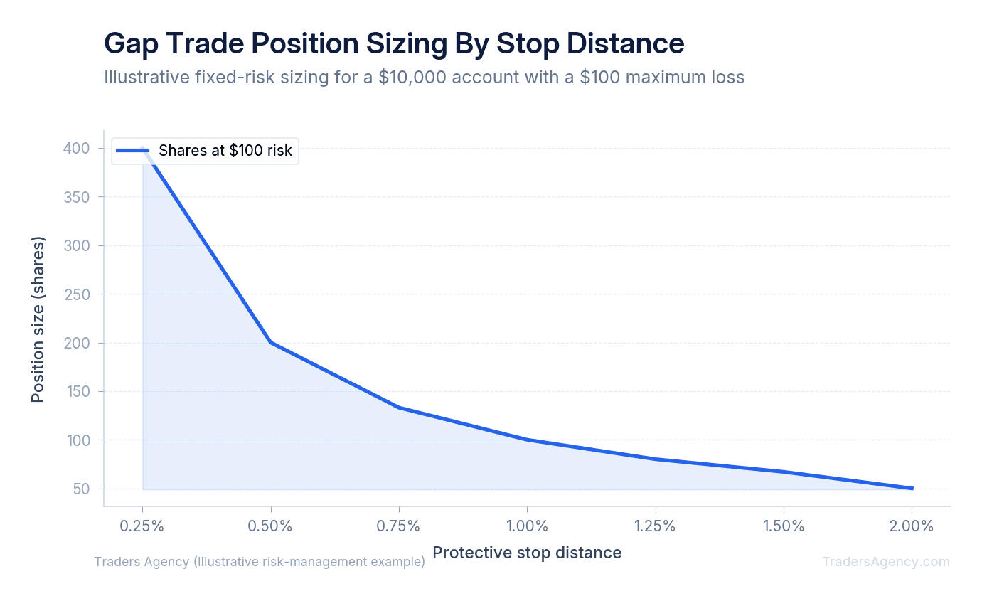 Line chart showing share size decreasing as the protective stop widens for a hypothetical $10,000 account risking $100 per trade