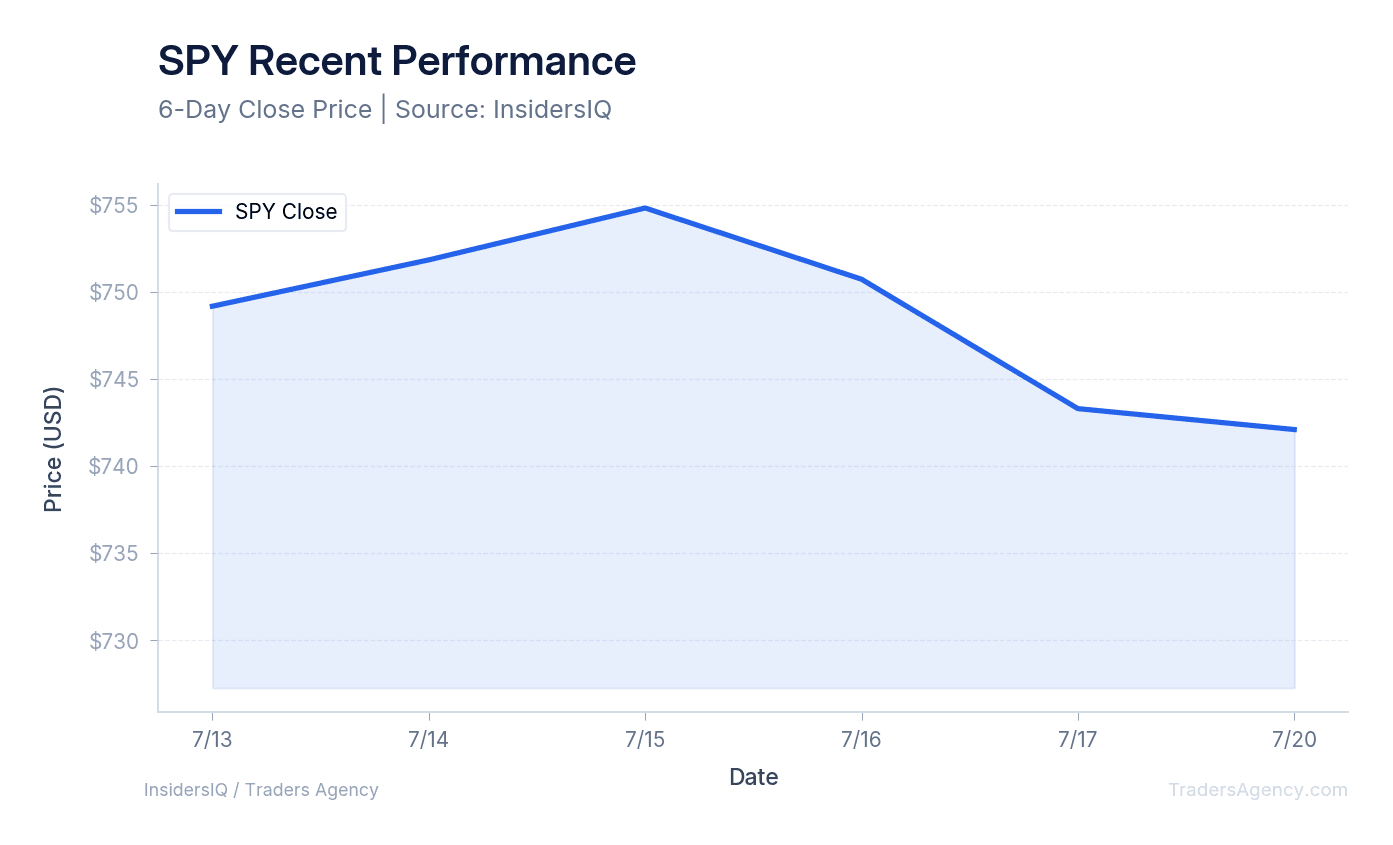 A line chart showing the daily closing prices of SPY over the last 10 days.