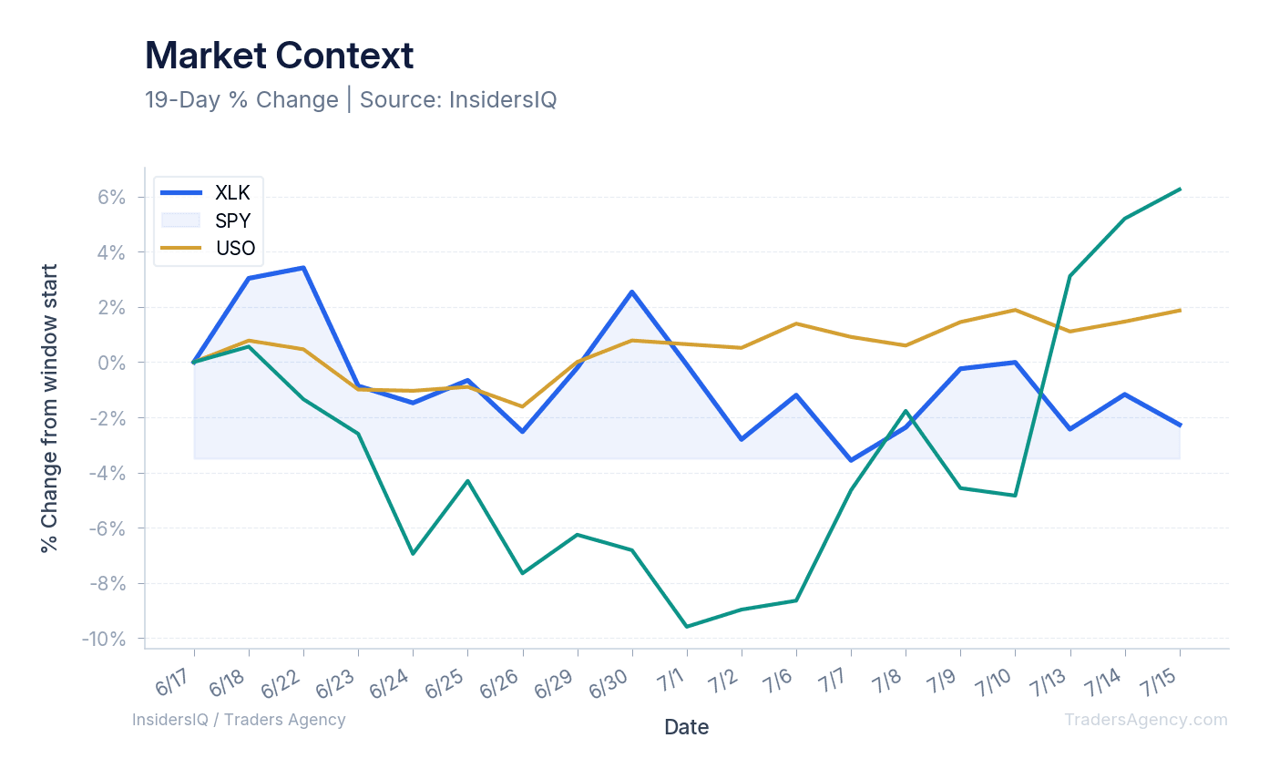 A multi-line chart showing the normalized price performance of XLK, SPY, and USO over the last 30 days.