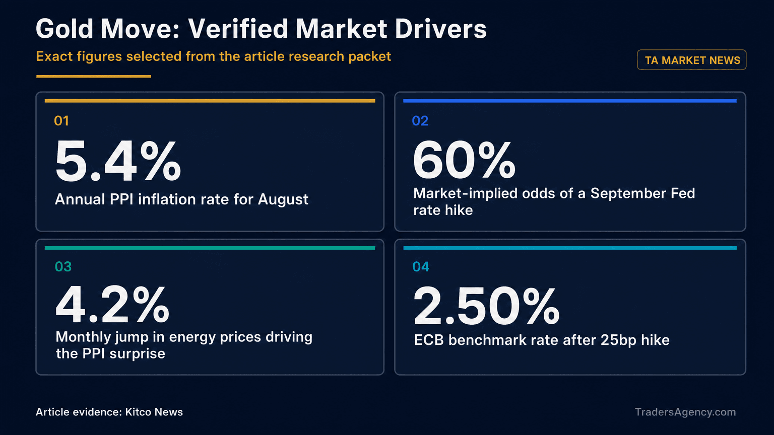 Editorial evidence board showing 5.4% Annual PPI inflation rate for August; 60% Market-implied odds of a September Fed rate hike; 4.2% Monthly jump in energy prices driving the PPI surprise; 2.50% ECB benchmark rate after 25bp hike.