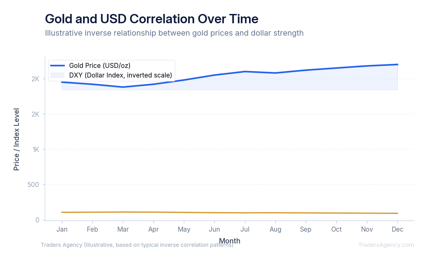Multi-line chart showing gold prices rising as the U.S. Dollar Index falls, demonstrating the inverse gold dollar relationship