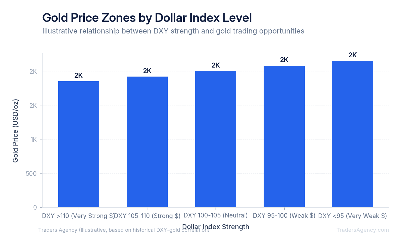 Bar chart showing gold price ranges at different DXY strength levels, illustrating practical trading signals