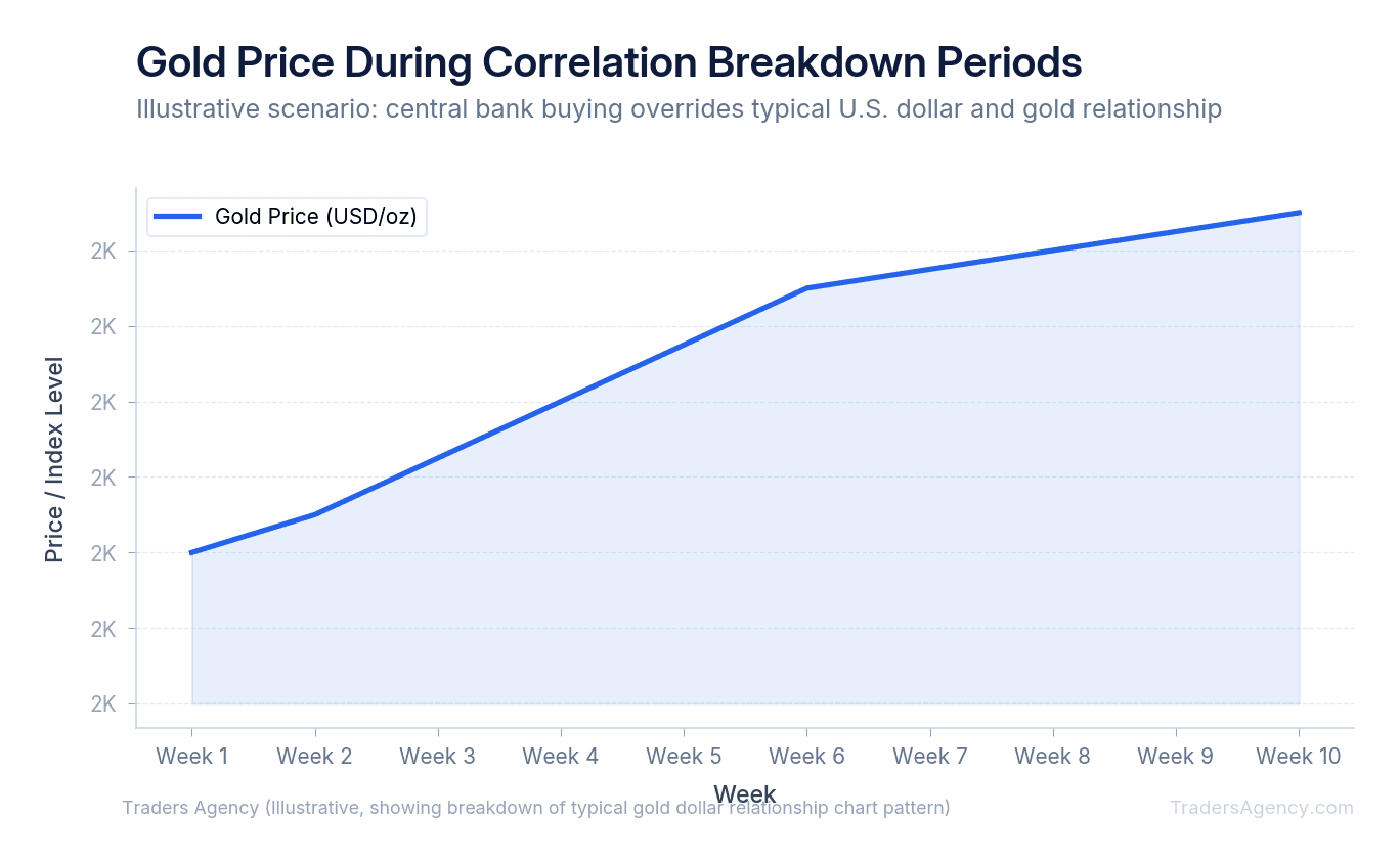 Line chart showing periods where gold rises despite dollar strength due to central bank demand