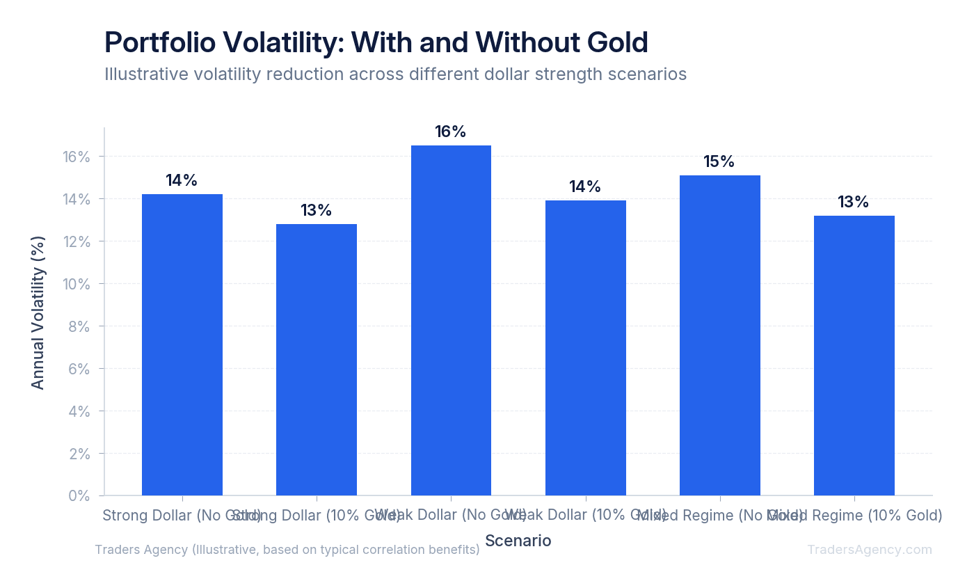 Bar chart comparing portfolio volatility with and without gold exposure during strong and weak dollar periods