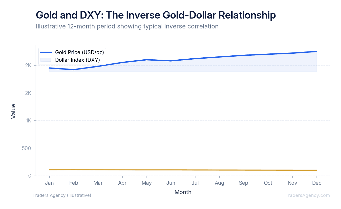 Multi-line chart showing gold prices rising as the Dollar Index falls, illustrating the inverse gold dollar relationship