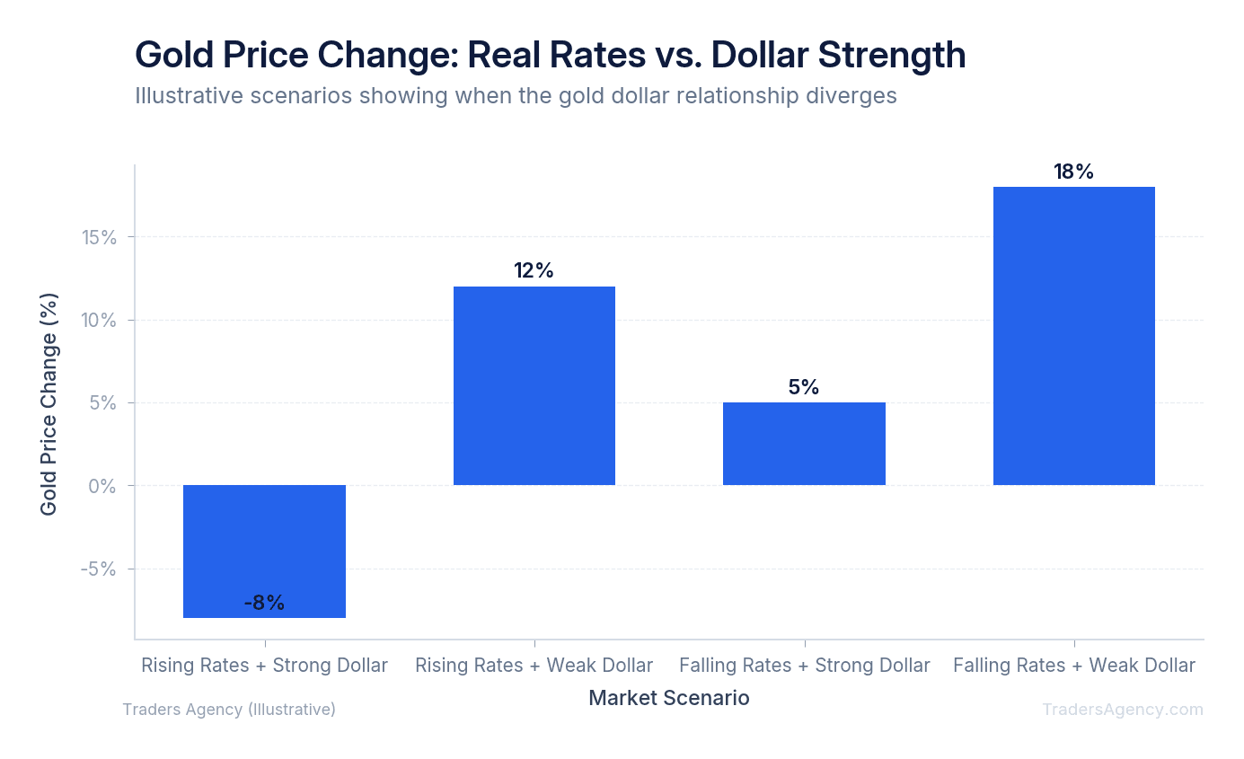 Bar chart comparing gold price movements during periods of rising rates with strong dollar versus rising rates with weak dollar