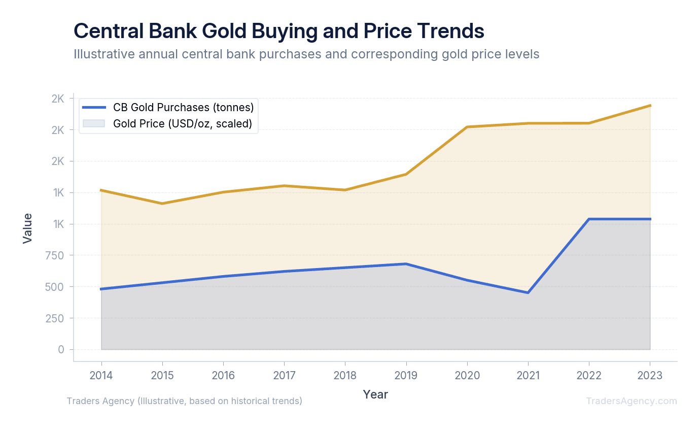 Area chart showing rising central bank gold purchases alongside gold price appreciation over a decade
