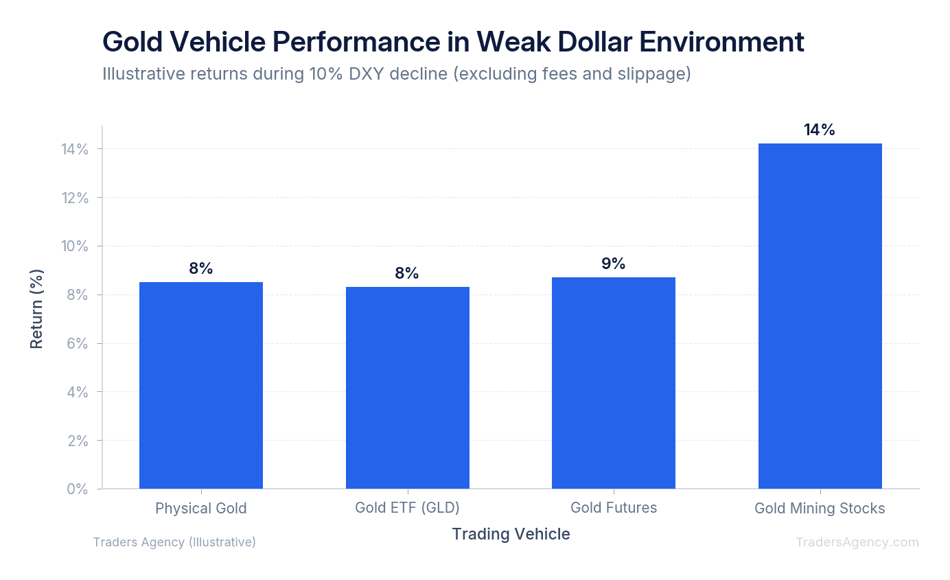 Bar chart showing percentage gains in physical gold, gold ETFs, and gold futures during a 10% dollar decline