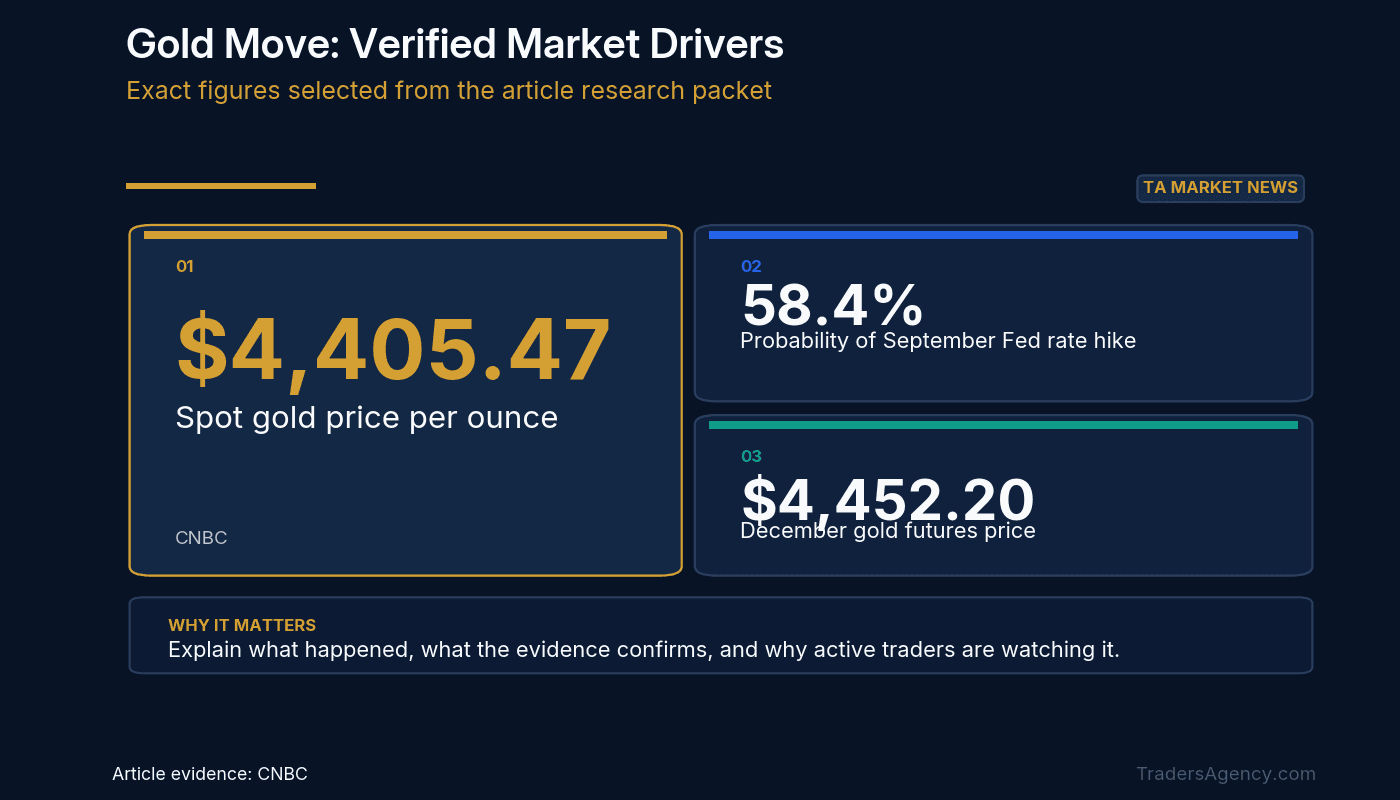 Editorial evidence board showing $4,405.47 Spot gold price per ounce; 58.4% Probability of September Fed rate hike; $4,452.20 December gold futures price.