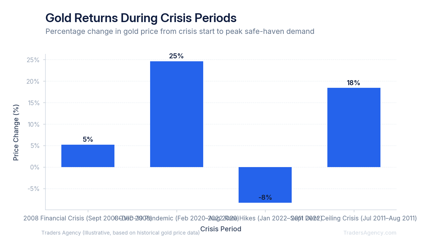 Bar chart showing gold price changes during 2008 financial crisis, COVID-19 pandemic, and 2022 rate hike period