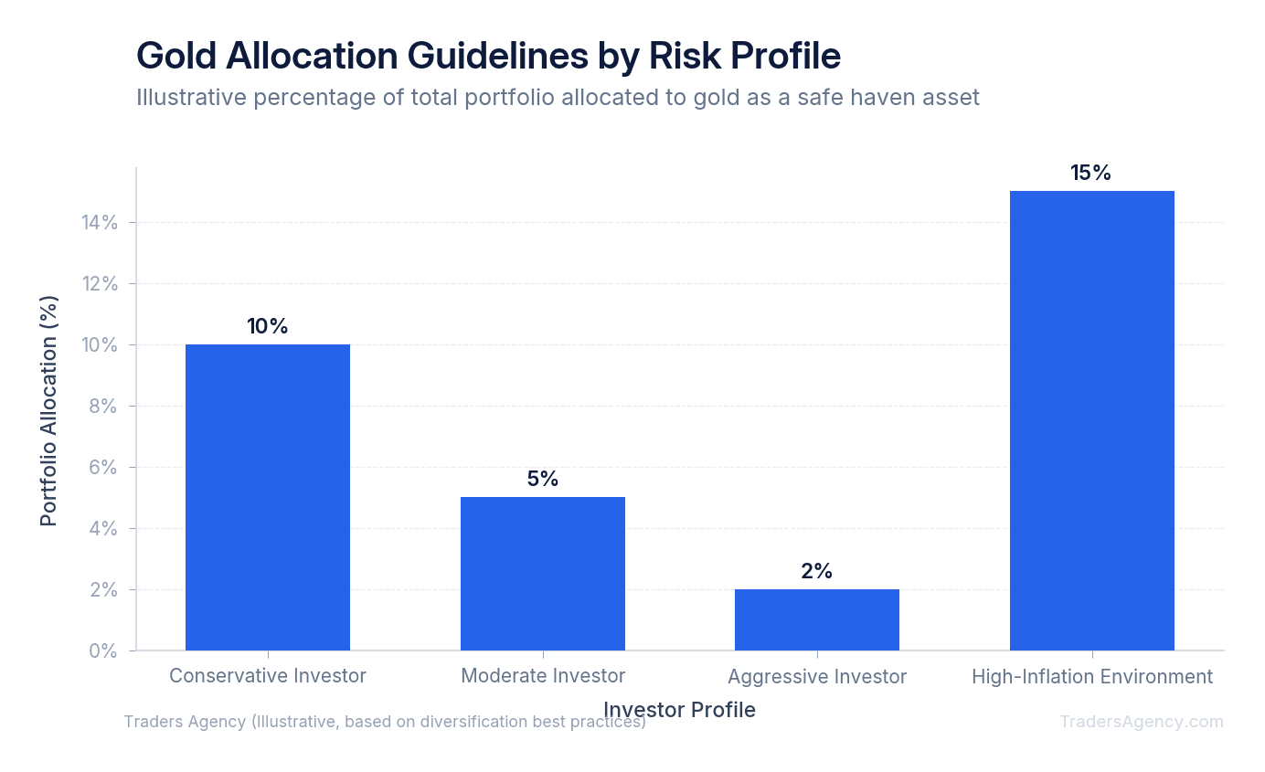 Bar chart showing gold portfolio allocation percentages for conservative, moderate, and aggressive investors