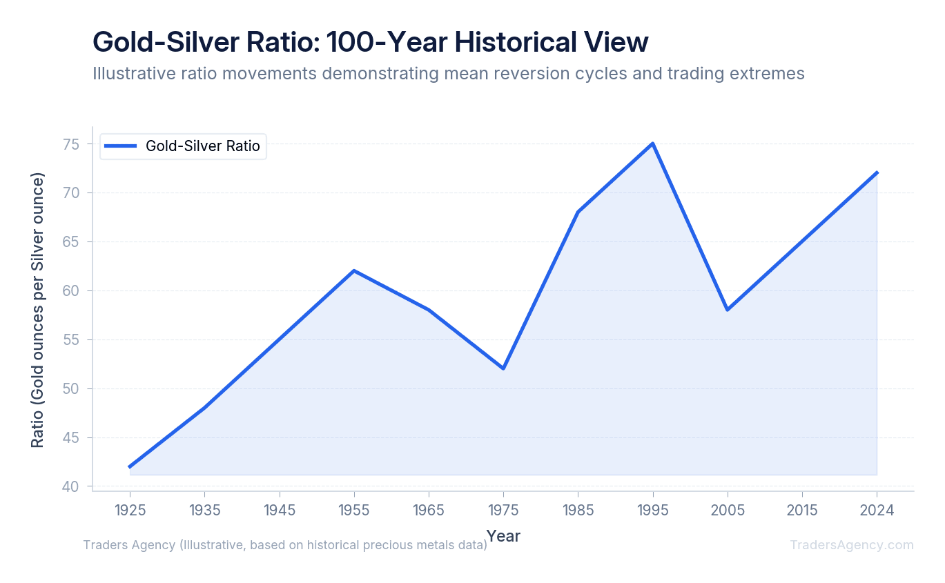 Line chart showing the gold silver ratio fluctuating between 30 and 100 over a century, with a horizontal reference line at the 60:1 historical average
