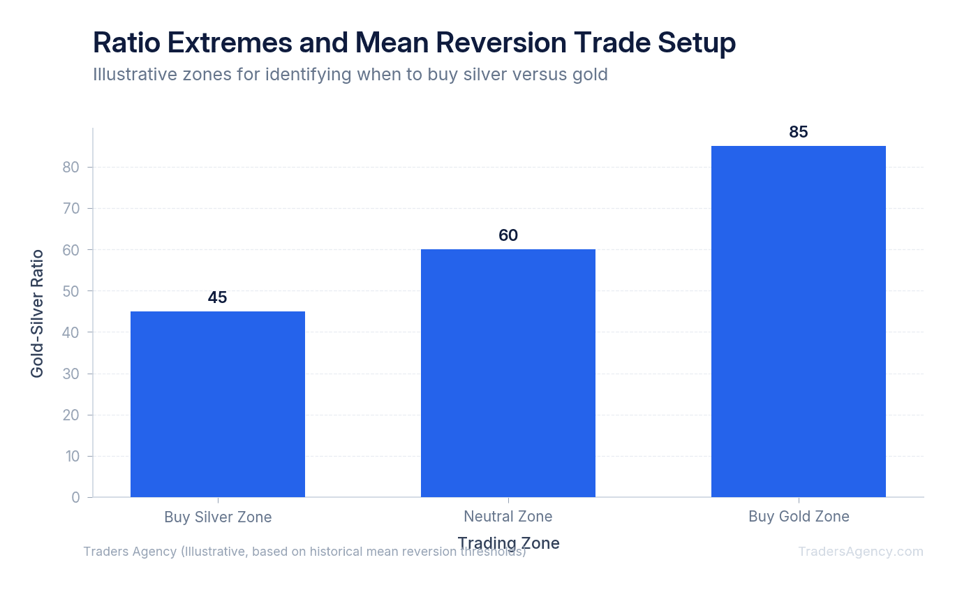 Bar chart showing the gold silver ratio with buy silver zone above 80, neutral zone 50-80, and buy gold zone below 50