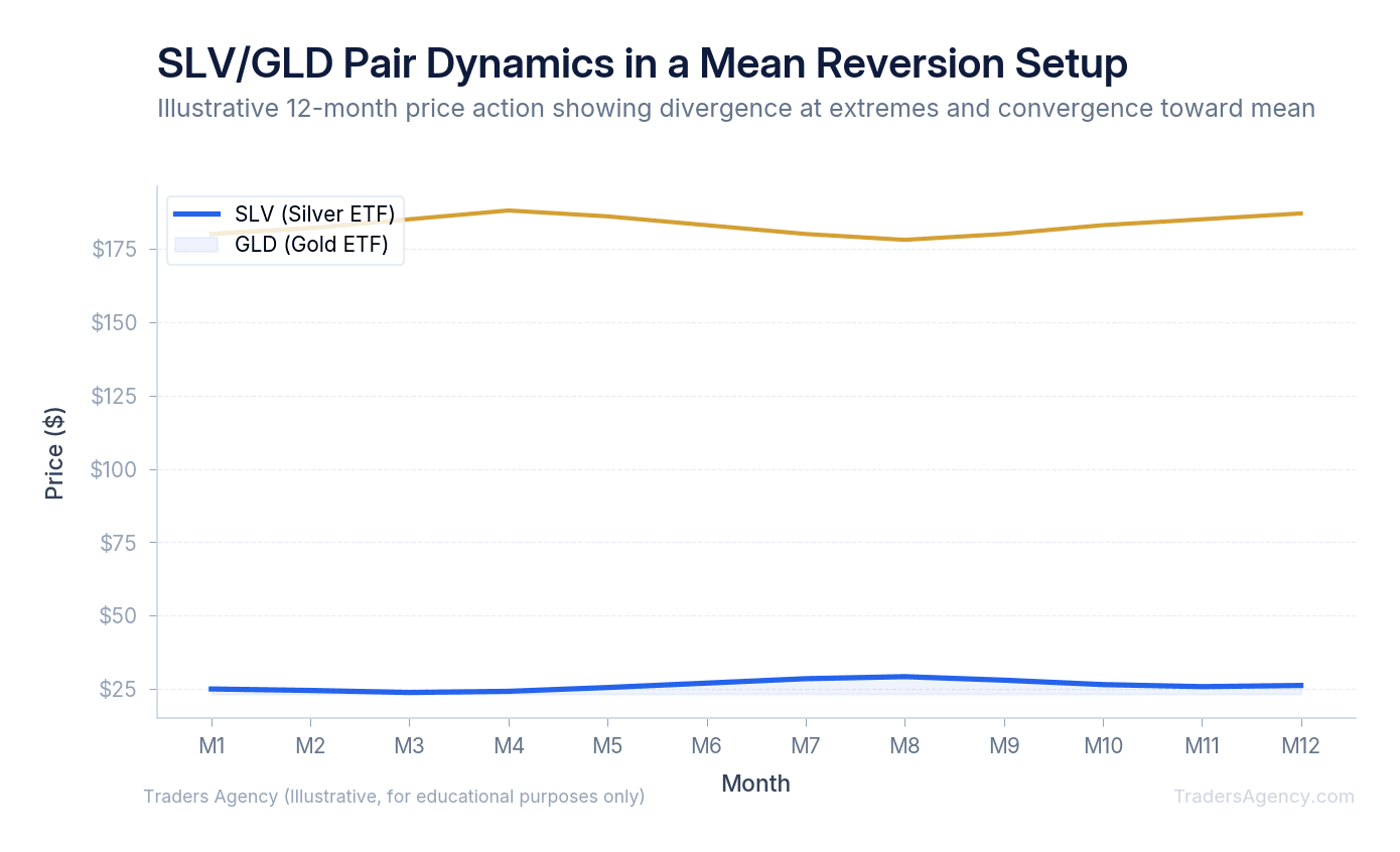 Multi-line chart showing SLV and GLD price movements over 12 months, illustrating divergence and convergence patterns typical of ratio trading