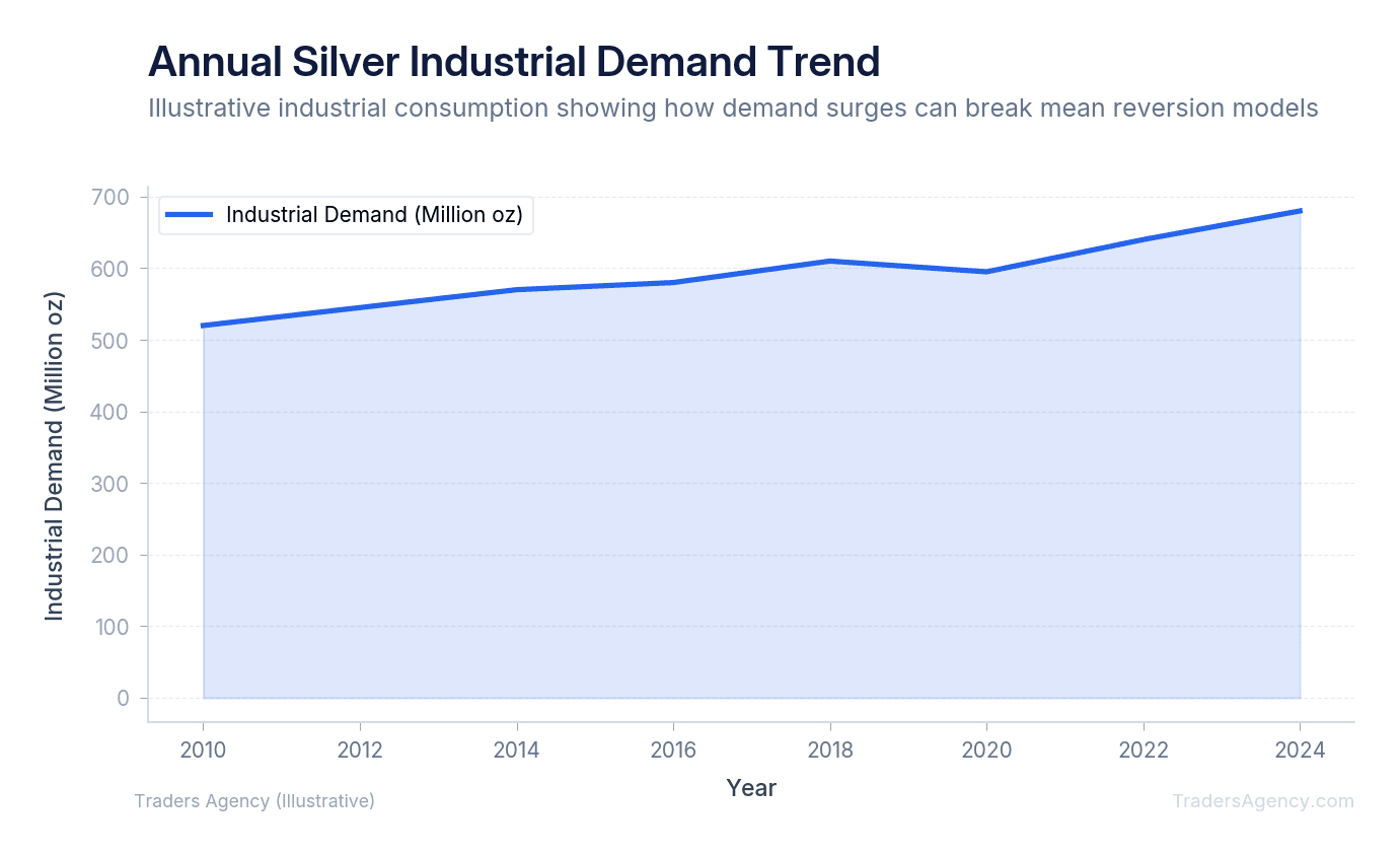 Area chart showing silver industrial demand rising from 2010 to 2024, with annotations showing periods when demand spikes disrupted mean reversion trades