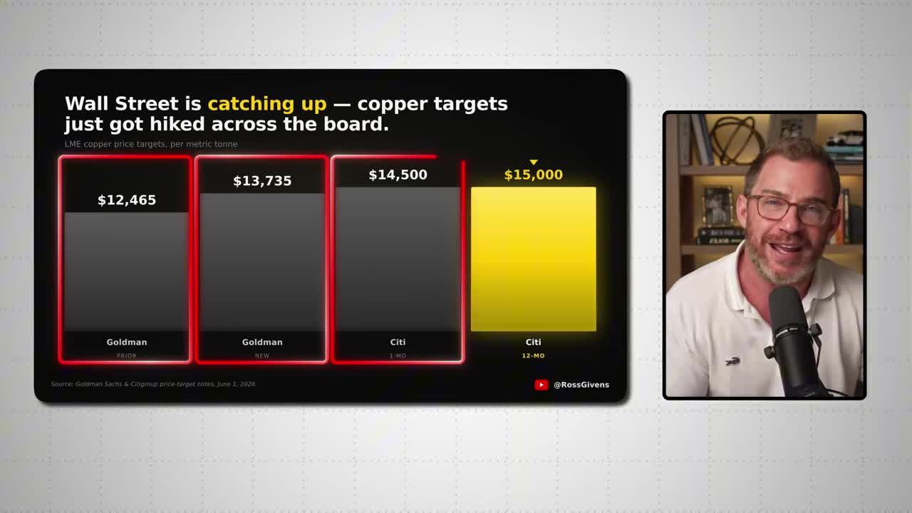 Bar chart comparing LME copper price targets per metric tonne: Goldman Sachs raised from $12,465 (prior) to $13,735 (new); Citi set 1-month target of $14,500 and 12-month target of $15,000