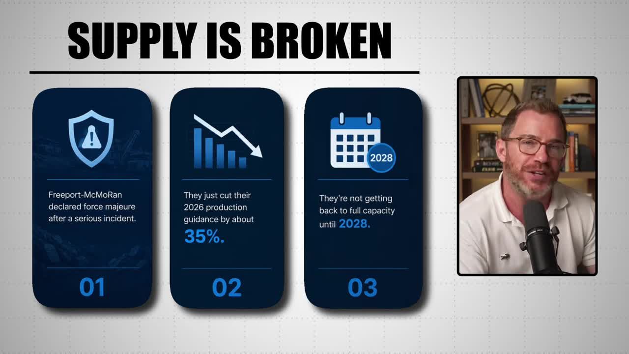 Infographic titled 'Supply Is Broken' showing three key facts about Freeport-McMoRan: force majeure declared, 2026 production guidance cut 35%, and full capacity not expected until 2028