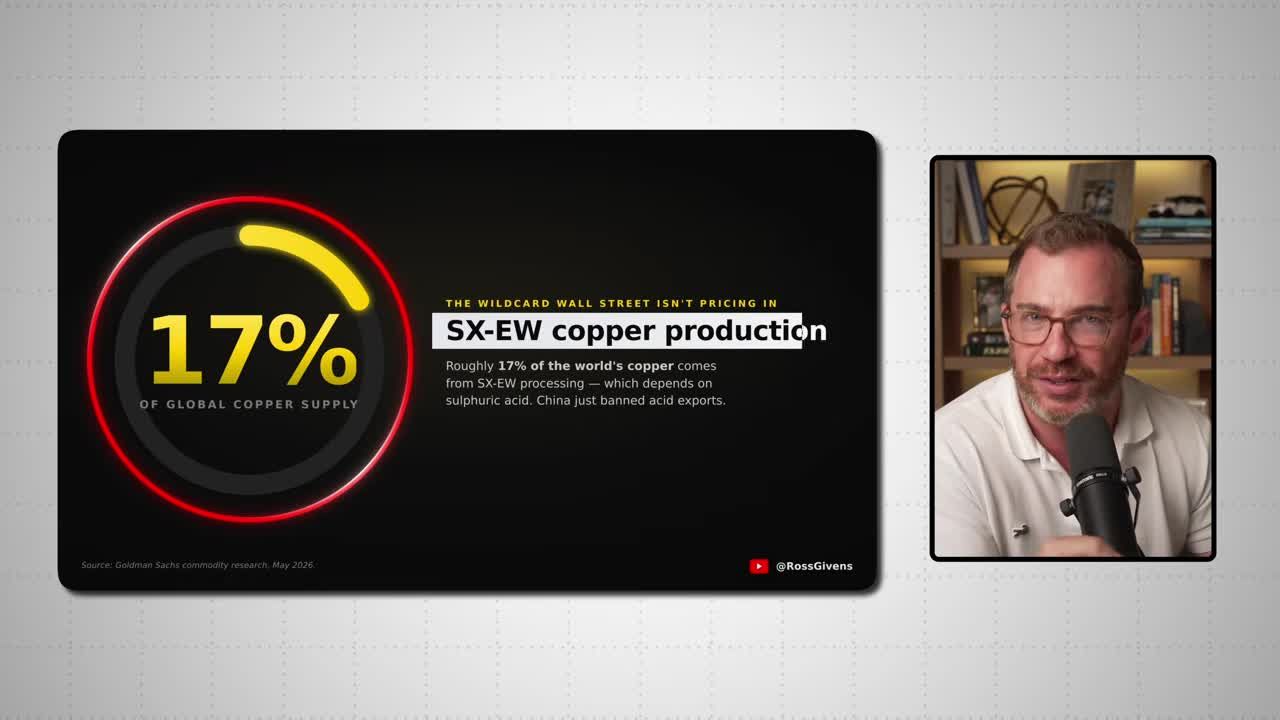 Donut chart infographic showing that 17% of global copper supply comes from SX-EW processing, which depends on sulphuric acid, now threatened by China's export ban on acid