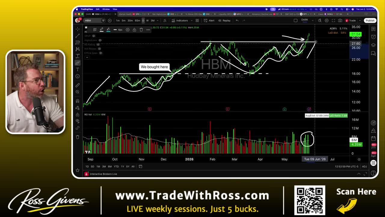 TradingView daily candlestick chart for Hudbay Minerals (HBM) showing a multi-month consolidation pattern, breakout above resistance near $18, and a price surge to ~$31.54 with a 'We bought here' annotation and elevated volume spike circled at the bottom.