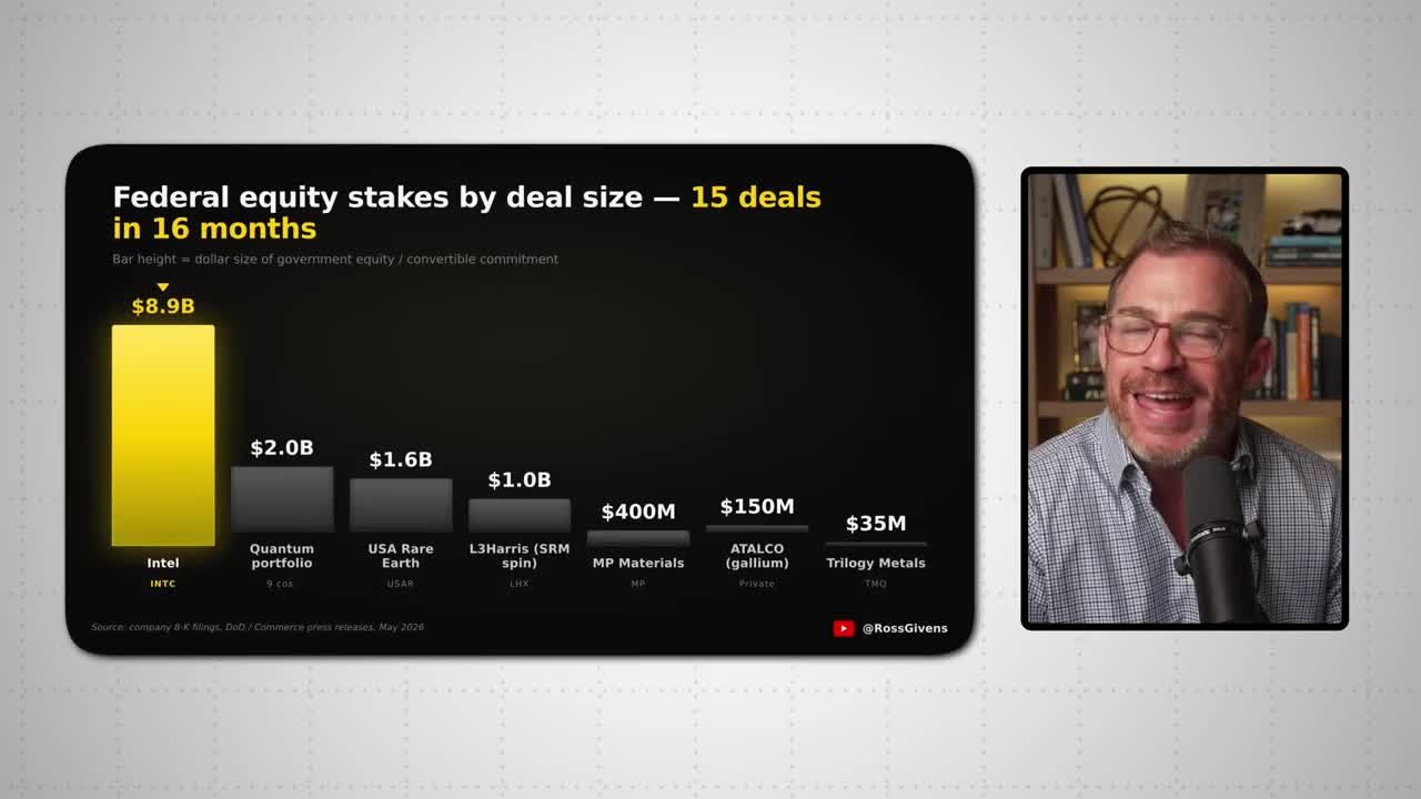 Bar chart showing federal equity stakes by deal size across 15 deals in 16 months, with Intel (INTC) leading at $8.9B, followed by Quantum portfolio ($2.0B), USA Rare Earth ($1.6B), L3Harris SRM spin ($1.0B), MP Materials ($400M), ATALCO gallium ($150M), and Trilogy Metals ($35M)