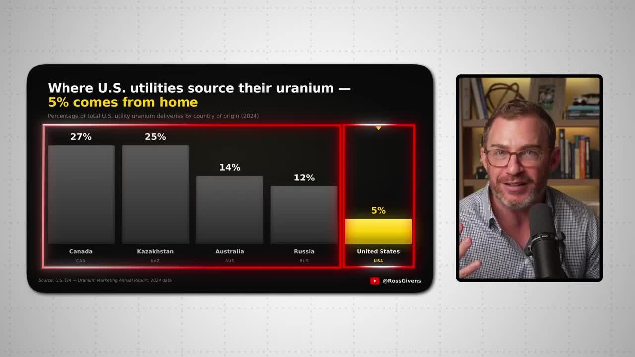 Bar chart showing where U.S. utilities source their uranium by country: Canada 27%, Kazakhstan 25%, Australia 14%, Russia 12%, and United States only 5%