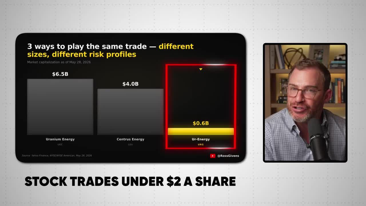 Bar chart comparing market capitalizations of three uranium companies: Uranium Energy (UEC) at $6.5B, Centrus Energy (LEU) at $4.0B, and Ur-Energy (URG) at $0.6B, with Ur-Energy highlighted in red as the featured pick