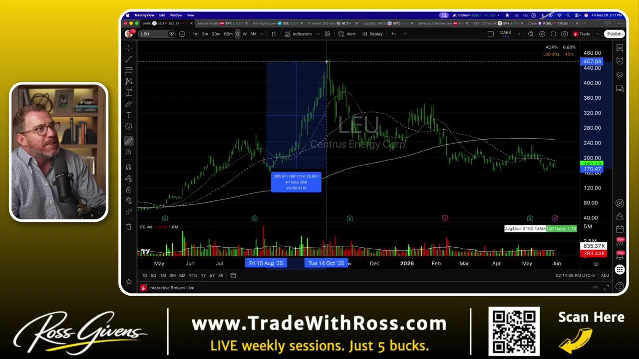TradingView daily candlestick chart for LEU (Centrus Energy Corp) showing a major price spike to ~$480, followed by a significant pullback and current consolidation around $170-200 range