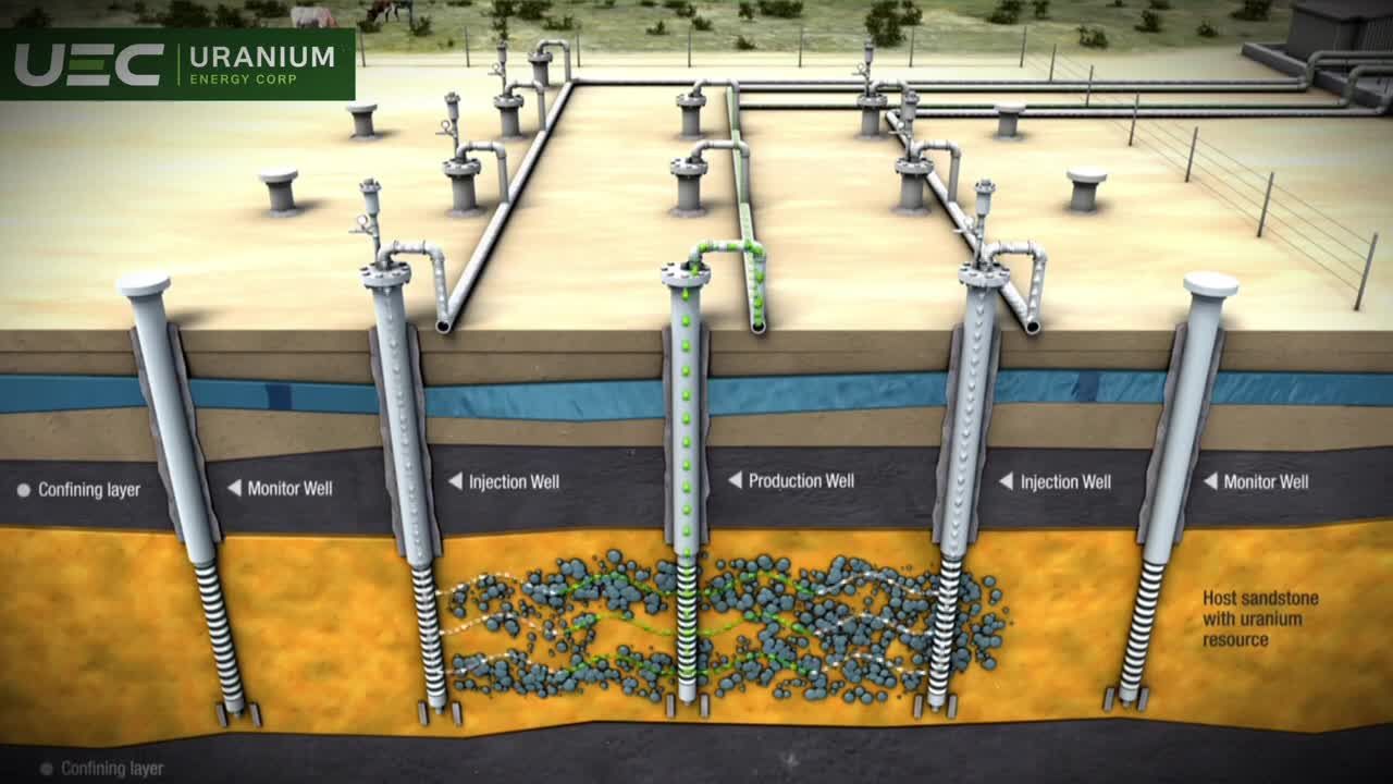 Cross-section diagram of In-Situ Recovery (ISR) uranium mining process by Uranium Energy Corp (UEC), showing monitor wells, injection wells, production well, confining layers, and host sandstone with uranium resource