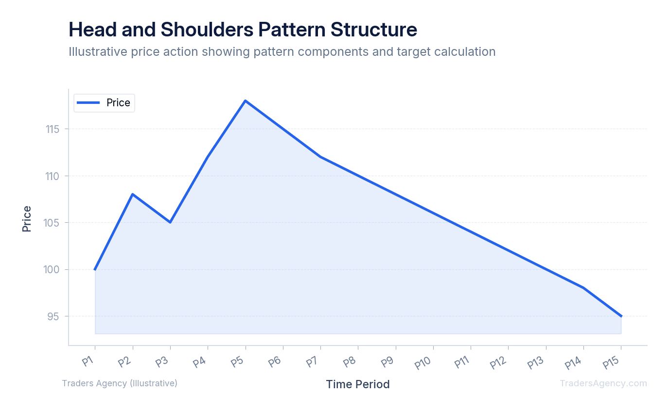 Line chart showing a classic head and shoulders pattern with left shoulder, head peak, right shoulder, neckline support level, and measured move target projection below the neckline
