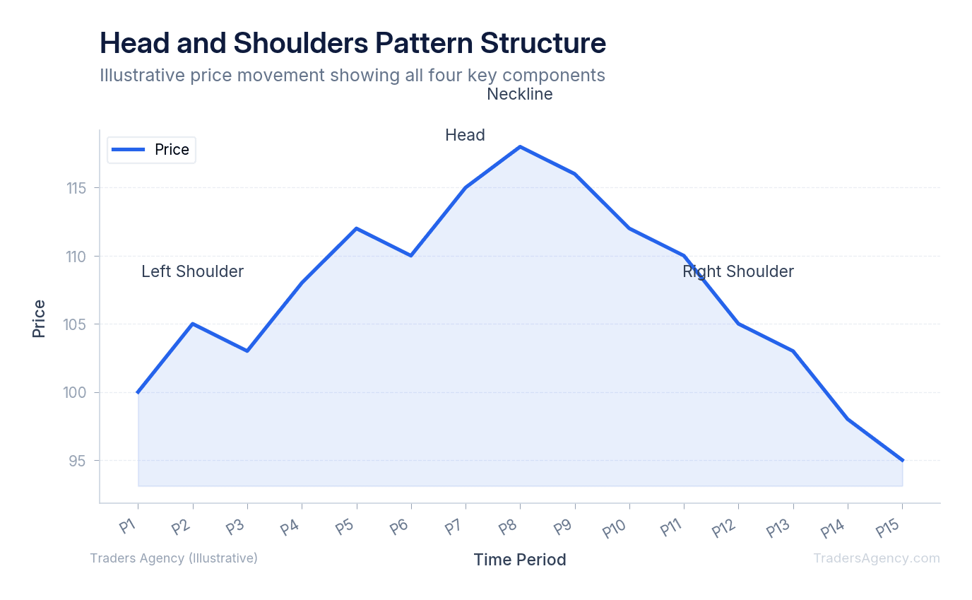 Line chart showing price action forming left shoulder, head, right shoulder, and neckline in a classic bearish reversal pattern