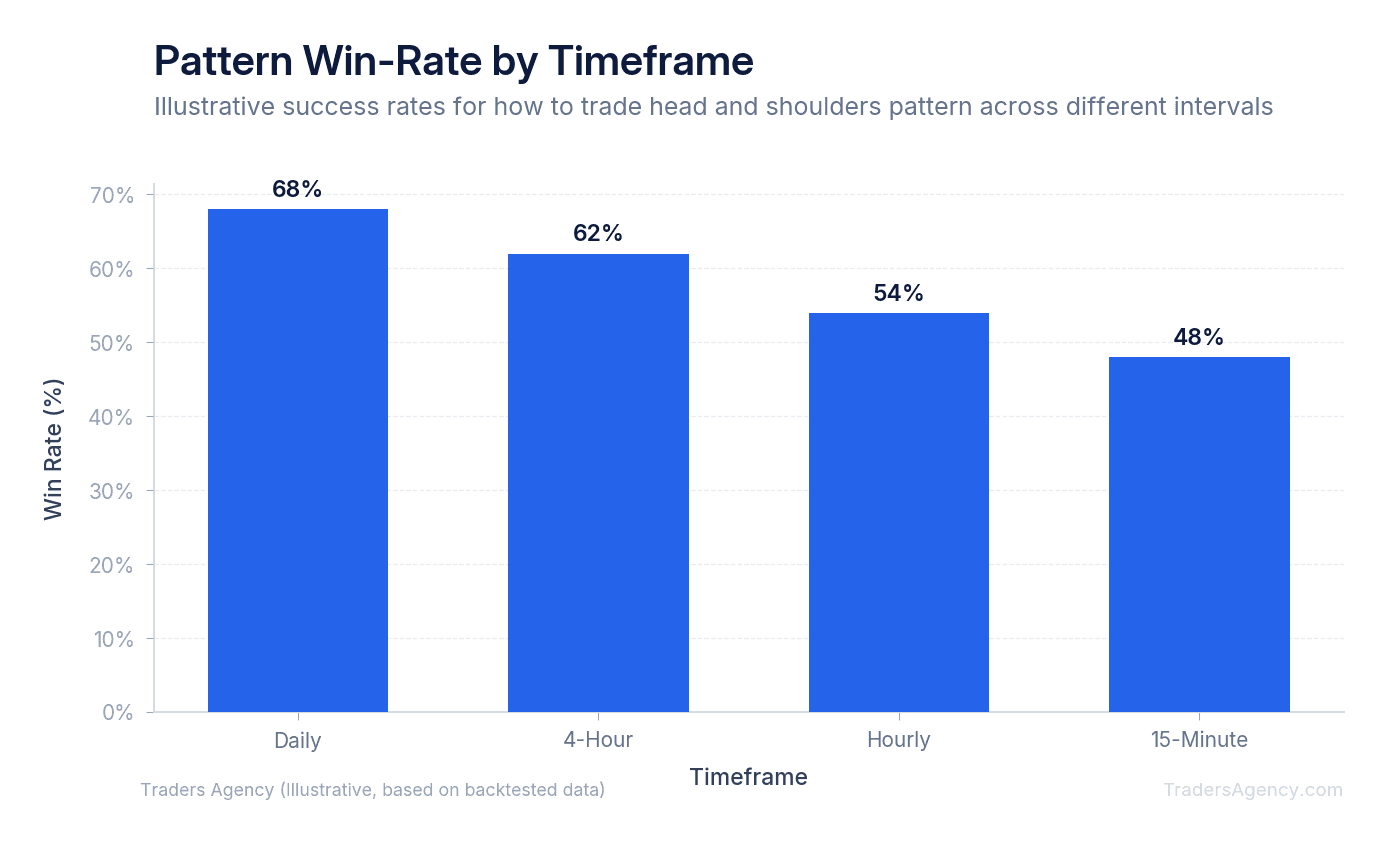Bar chart showing win-rate percentages for head and shoulders pattern across daily, 4-hour, and hourly timeframes