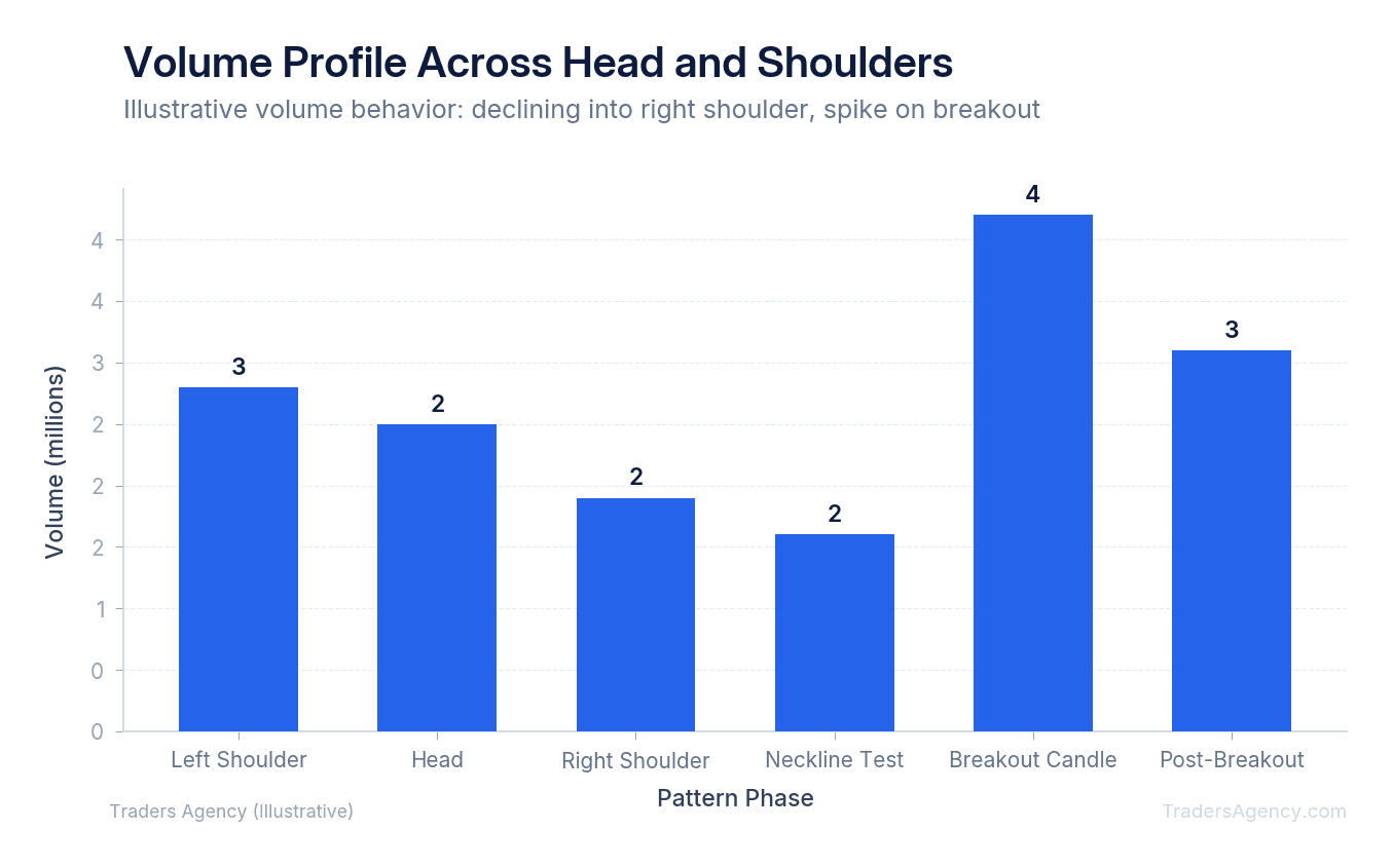 Bar chart showing declining volume from left shoulder through head to right shoulder, with volume spike on neckline breakout